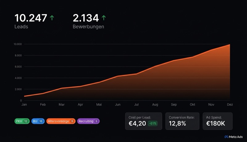 Recruiting & Leadgenerierung